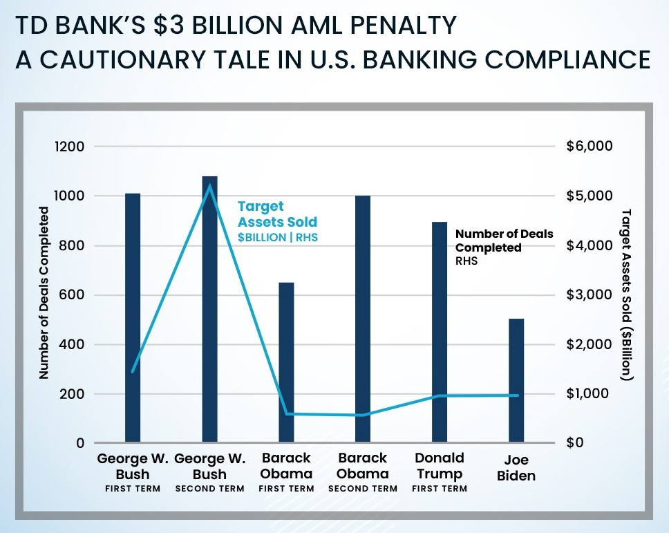 TD Bank’s $3 Billion AML Penalty – A Cautionary Tale in U.S. Banking Compliance