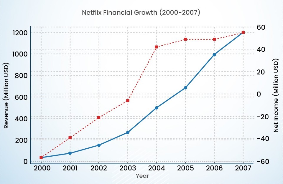 Netflix Case Study: From Late Fees to Streaming Dominance
