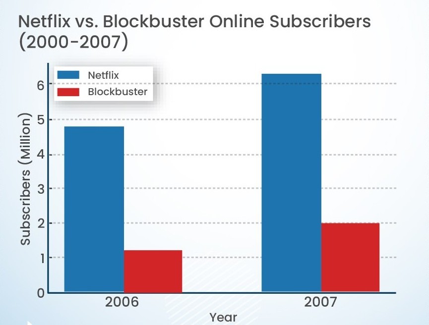Netflix Case Study: From Late Fees to Streaming Dominance