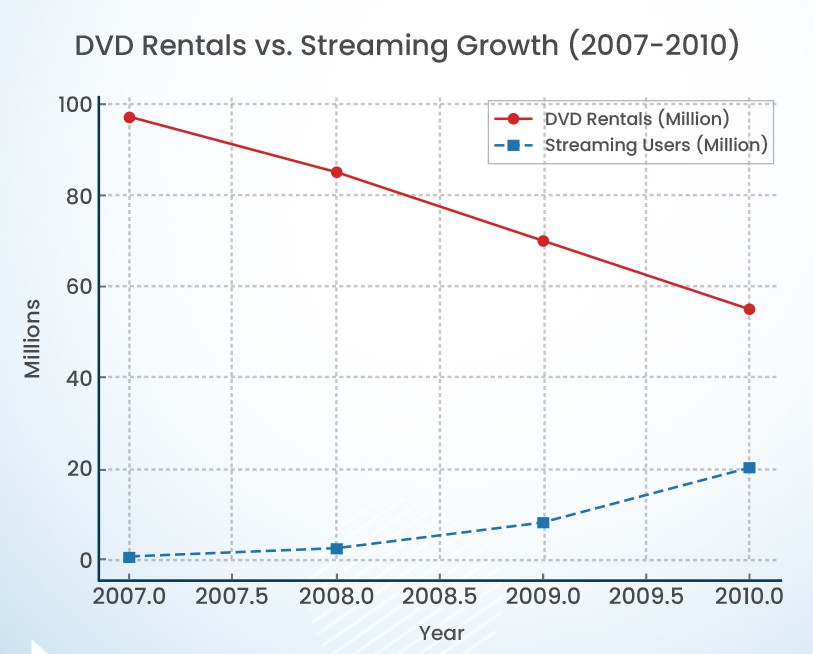 Netflix Case Study: From Late Fees to Streaming Dominance
