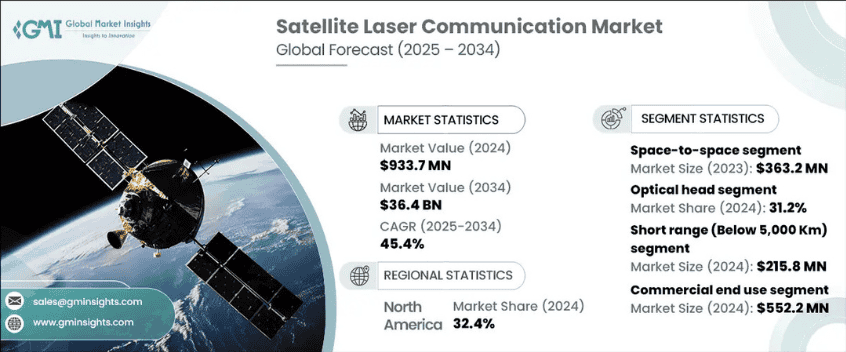 Satellite Laser Communication Market to Reach USD 36.4 Billion by 2034, Growing at 45.4% CAGR