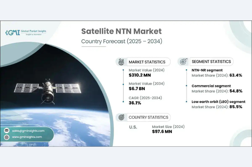 Satellite NTN Market to Surpass USD 6.7 Billion by2034, Growing at 36.1% CAGR