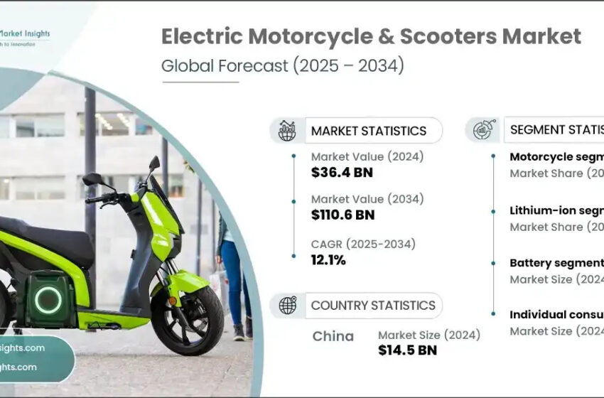  Electric Motorcycle & Scooters Market to surpass USD 110.6 Billion by 2034