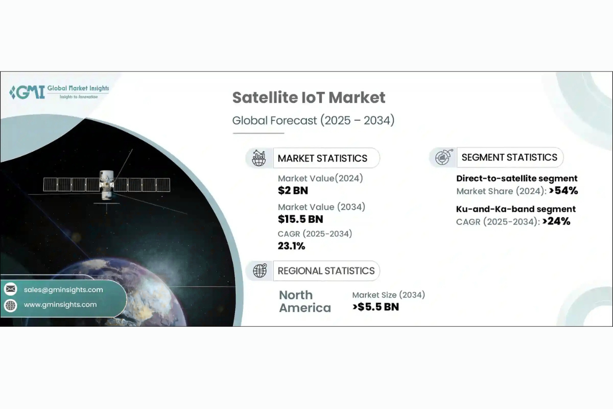 Satellite IoT Market to Surpass USD 15.5 Billion by 2034, Growing at 23.1% CAGR