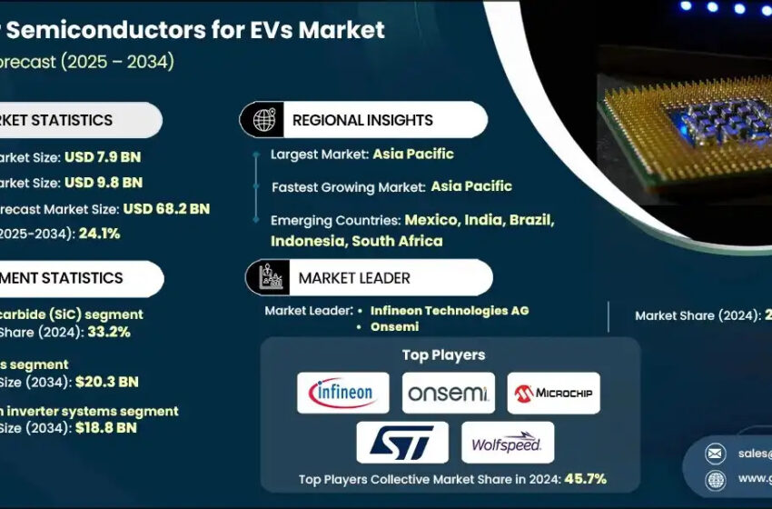  Power Semiconductors for EVs Market to Surpass USD 68.2 Billion by 2034