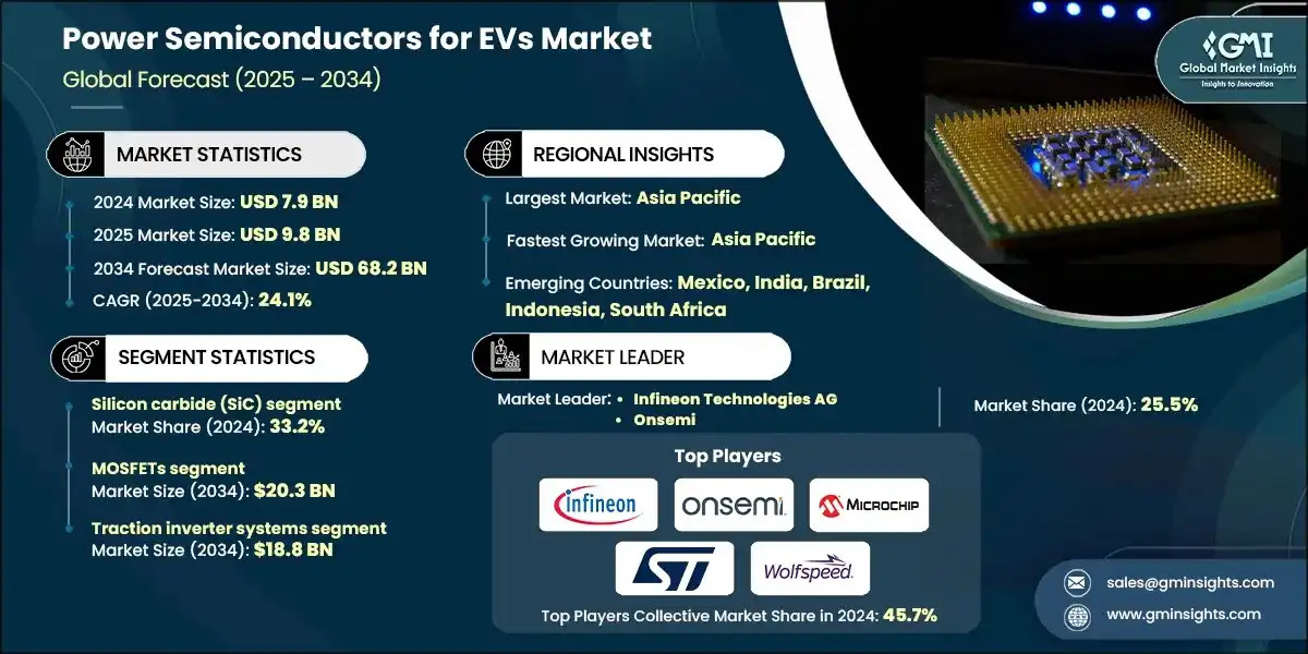 semiconductors market