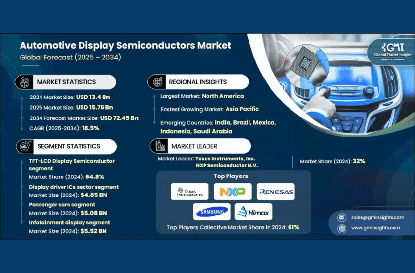  Automotive Display Semiconductors Market to Surpass USD 72.45 Billion by 2034