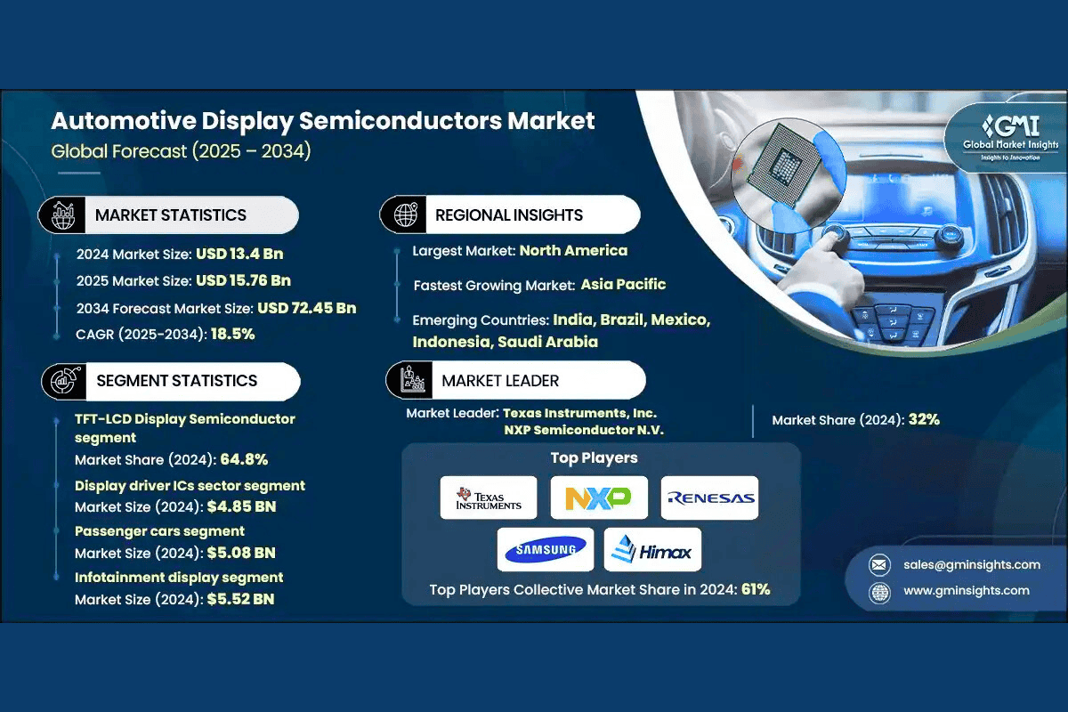 Automotive Display Semiconductors Market to Surpass USD 72.45 Billion by 2034