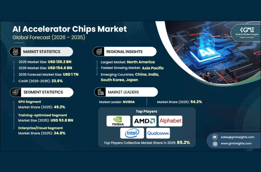  AI Accelerator Chips Market to Surpass USD 1 Trillion by 2035