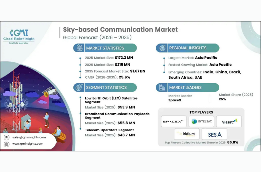  Sky-Based Communication Market to Reach USD 1.67 Billion by 2035, Growing at 25.6% CAGR